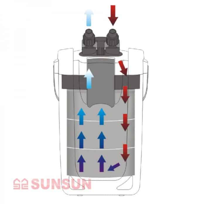 Արտաքին ֆիլտր SUNSUN HW-703A - Image 3