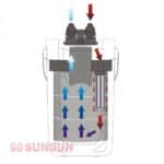 Արտաքին ֆիլտր SUNSUN HW-704B (9Վտ UV ստերիլիզատոր) - Image 3