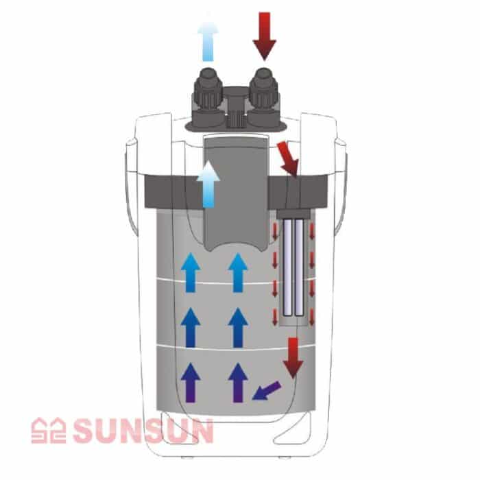 Արտաքին ֆիլտր SUNSUN HW-704B (9Վտ UV ստերիլիզատոր) - Image 3